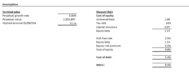 Google valuation analysis