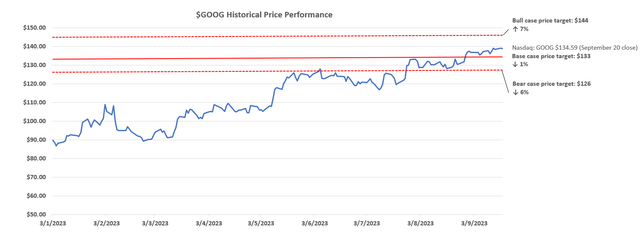 Google valuation analysis