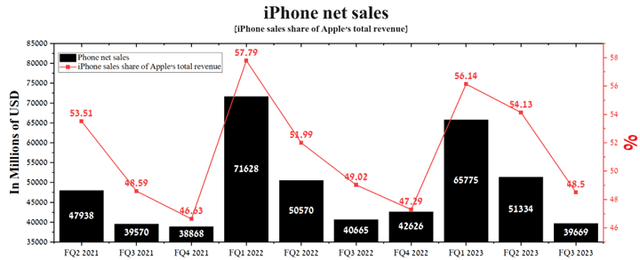 Author's elaboration, based on quarterly securities reports