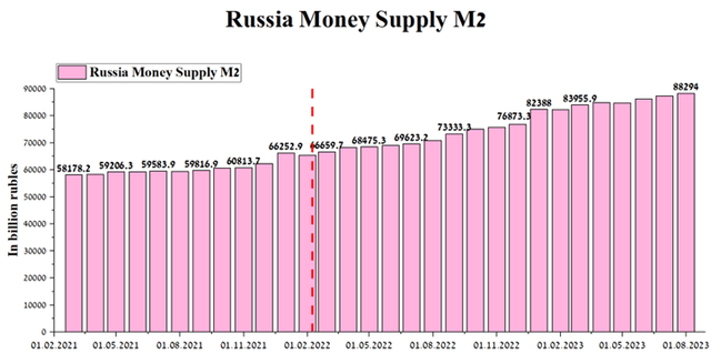 Author's elaboration, based on the Central Bank of the Russian Federation