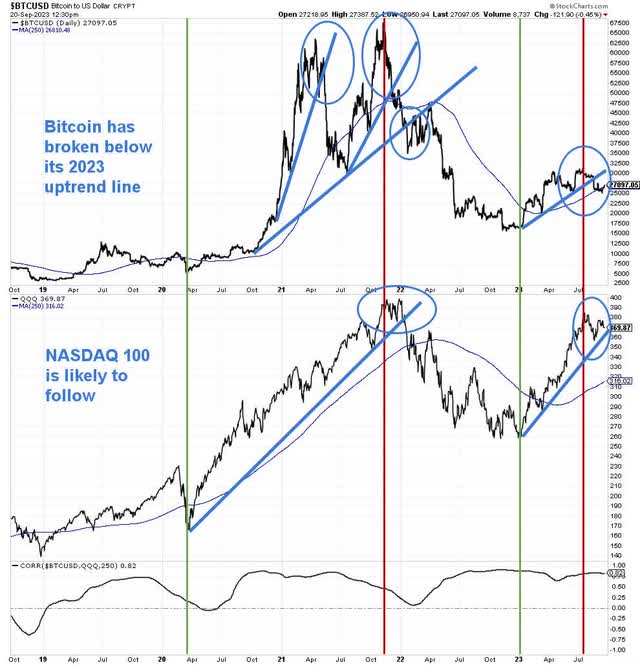 Bitcoin and QQQ