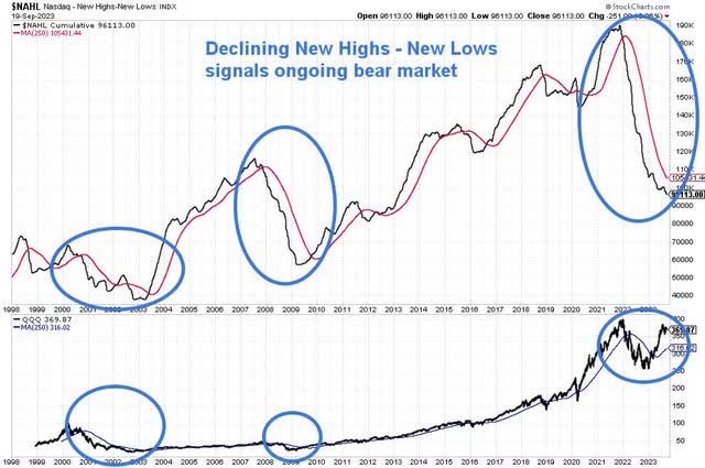 NASDAQ Highs - Lows