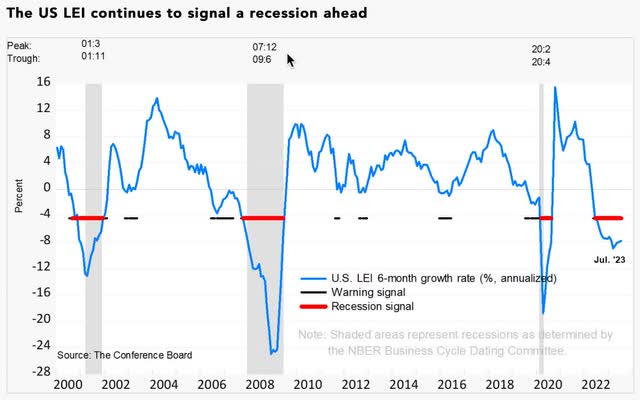 Leading Economic Index