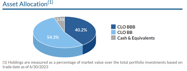 CLOZ credit quality allocation