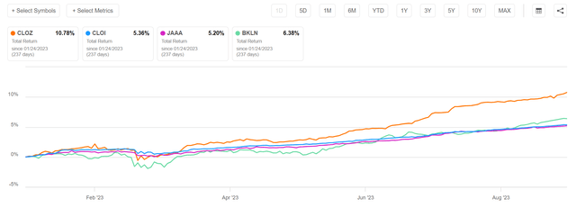 CLOI vs. peers