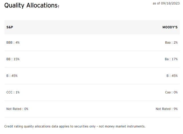 BKLN credit quality allocation