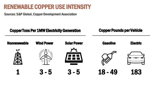 Information graphic on copper use intensity across various energy generation methods.