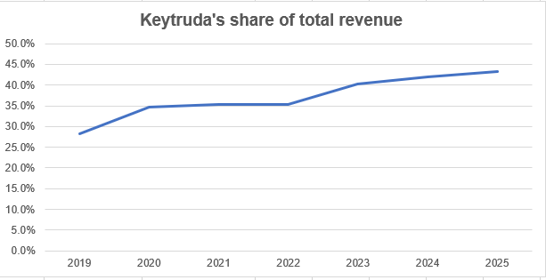 Keytruda's share of total revenue