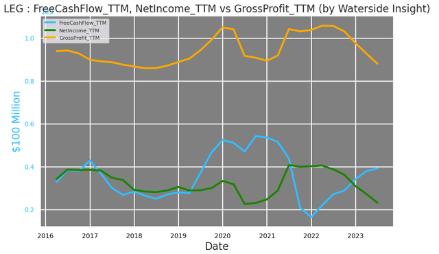 LEG: Free Cash Flow, Net Income vs Gross Profits