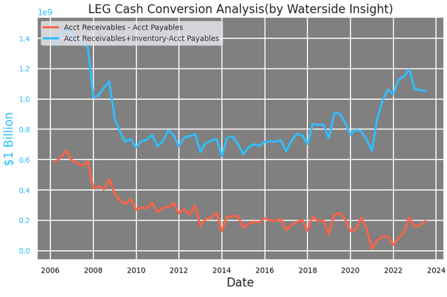  Cash Conversion