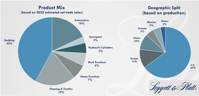 LEG: Product Mix and Geographic Split