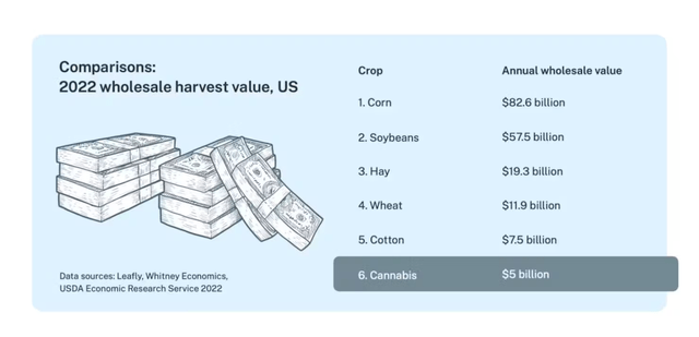 2022 US wholesale harvest value