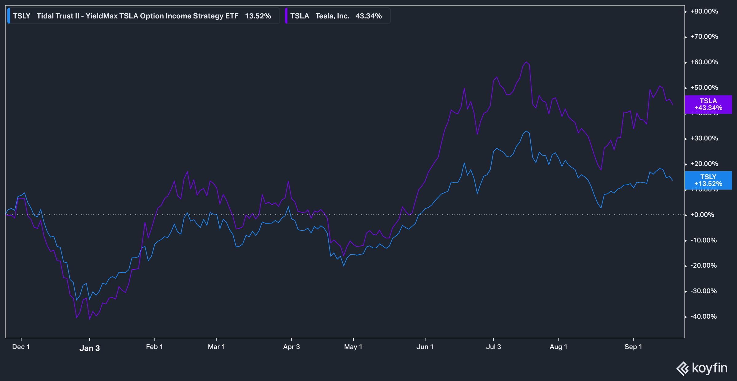 TSLY: A Risky Play With Underwhelming Returns (NYSEARCA:TSLY) | Seeking ...