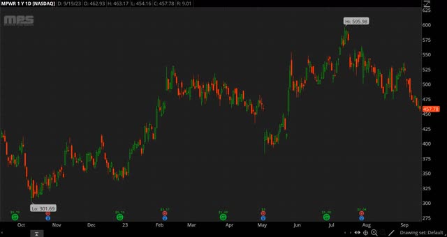 MPWR chart