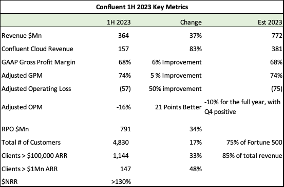 Confluent First Half Metrics 2023