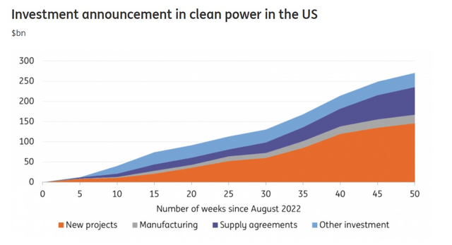 Clean power investments