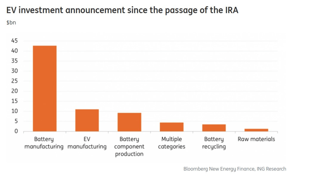 EV investments