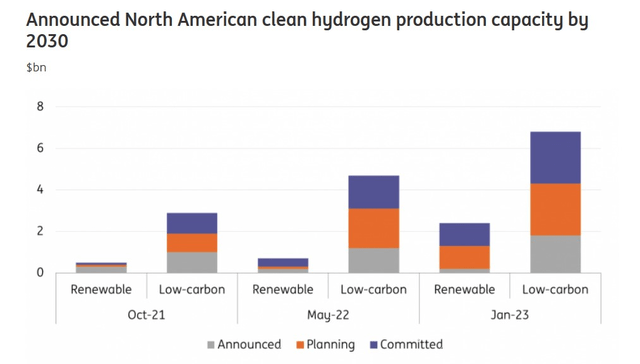 Hydrogen investments