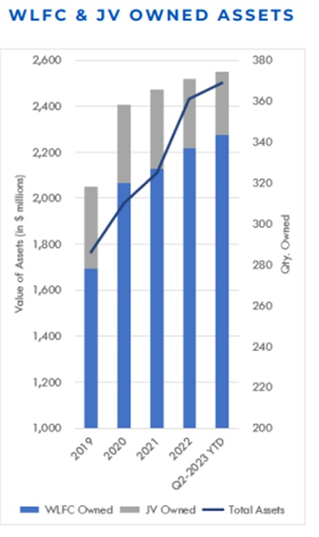 This image shows the Willis Lease Finance Corporation asset base growth.