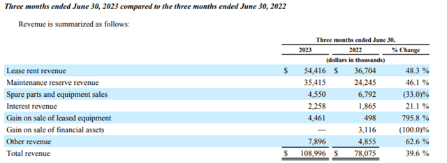 This image shows the revenue composition for Willis Lease Finance.