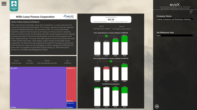 This image shows the Willis Lease Finance Corporation stock valuation.