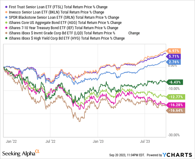 FTSL: Senior Loan ETF, Strong, Growing 7.0% Dividend Yield, Low Rate ...