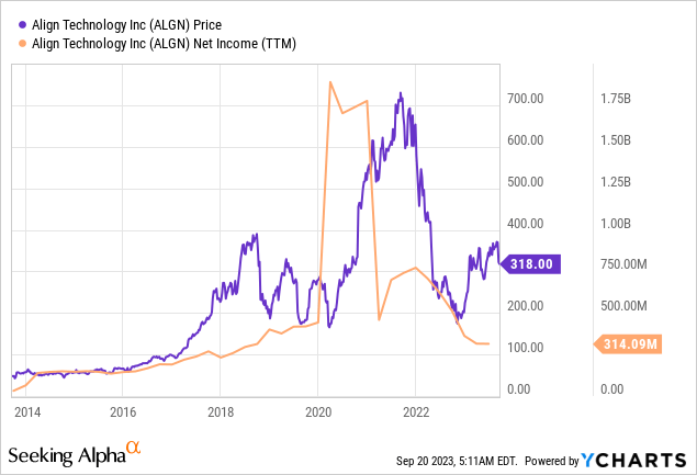 Align Technology (ALGN) Stock Price, News & Info