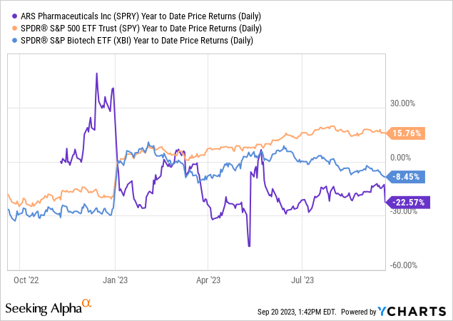 ARS Pharmaceuticals: Navigating The Neffy Nose-Dive (NASDAQ:SPRY ...