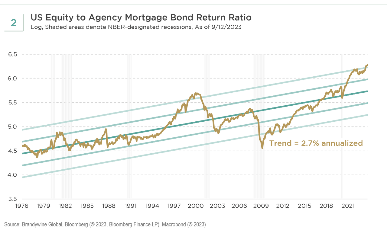 equity-to-MBS return ratio