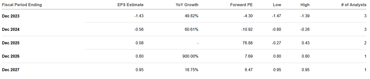 The EPS estimates for OSCR