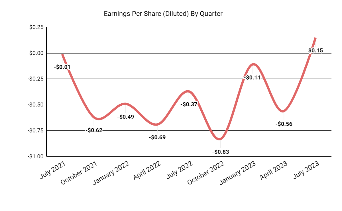 VANGUARD GROUP INC GROWS HOLDINGS IN GUIDEWIRE SOFTWARE visual data 7