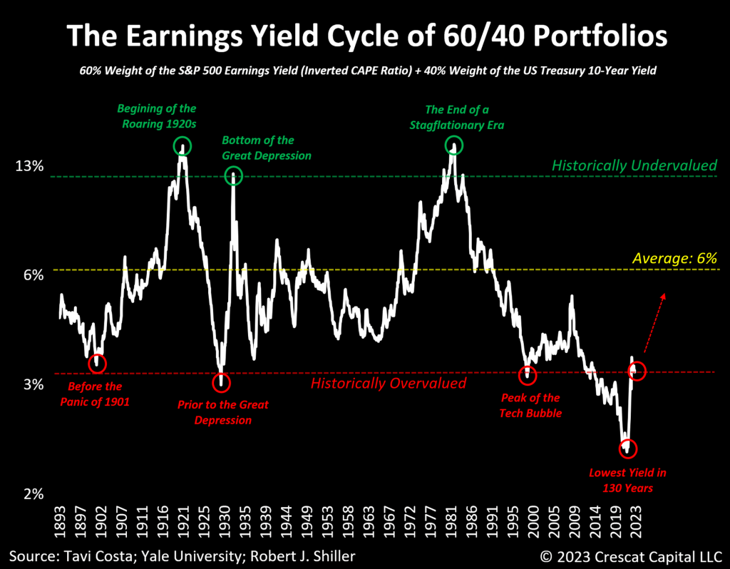 chart: the earnings cycle of 60/40 portfolios