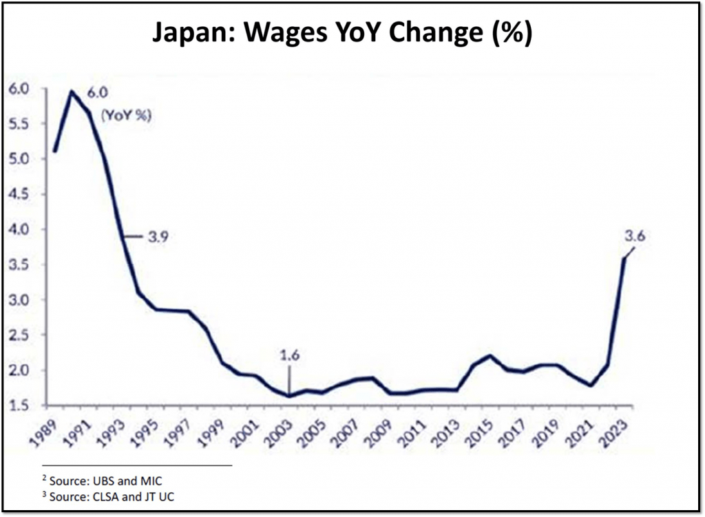 charts: Japan - wages YoY change (%)