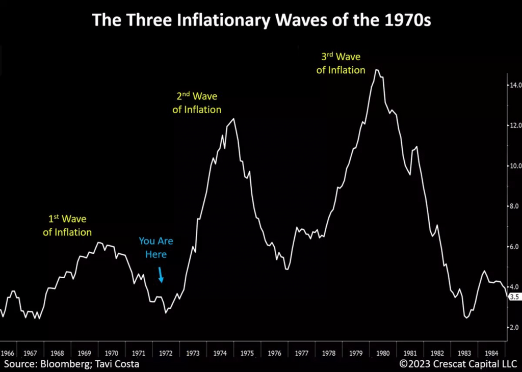 chart: the three inflationary waves of the 1970s