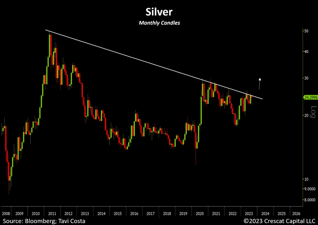chart: silver monthly candles