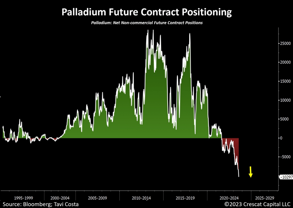 chart: palladium future contract positioning