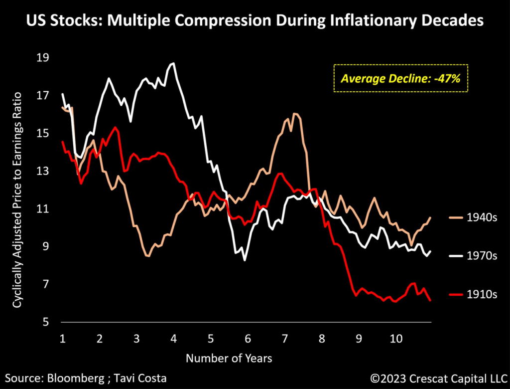chart: US stocks - multiple compression during inflationary decades