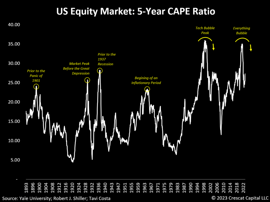 chart: US equity market - 5 year cape ratio