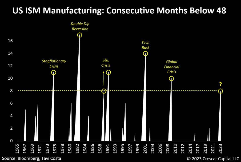 chart: US ISM manufacturing consecutive months below 48
