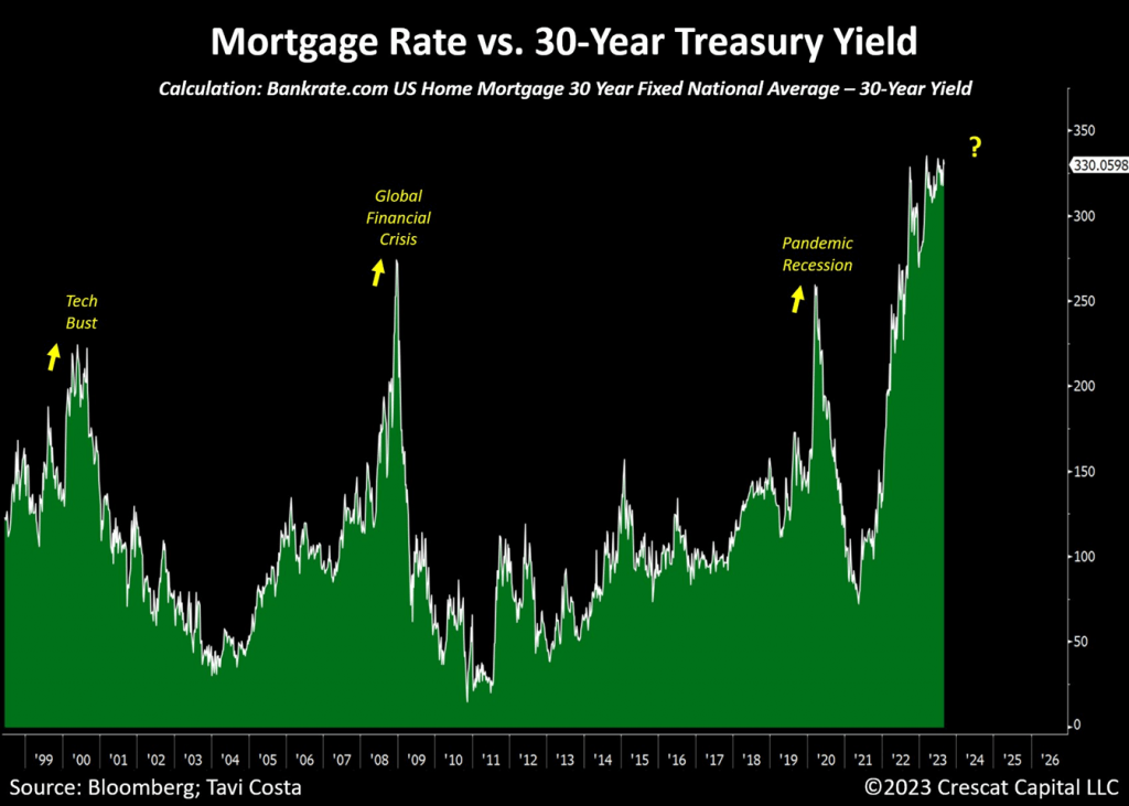 chart: mortgage rate vs. 30 year treasury yield