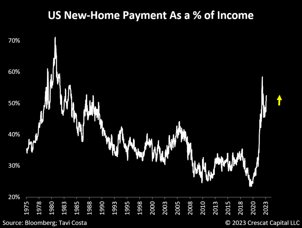 chart: US new home payment as a % of income