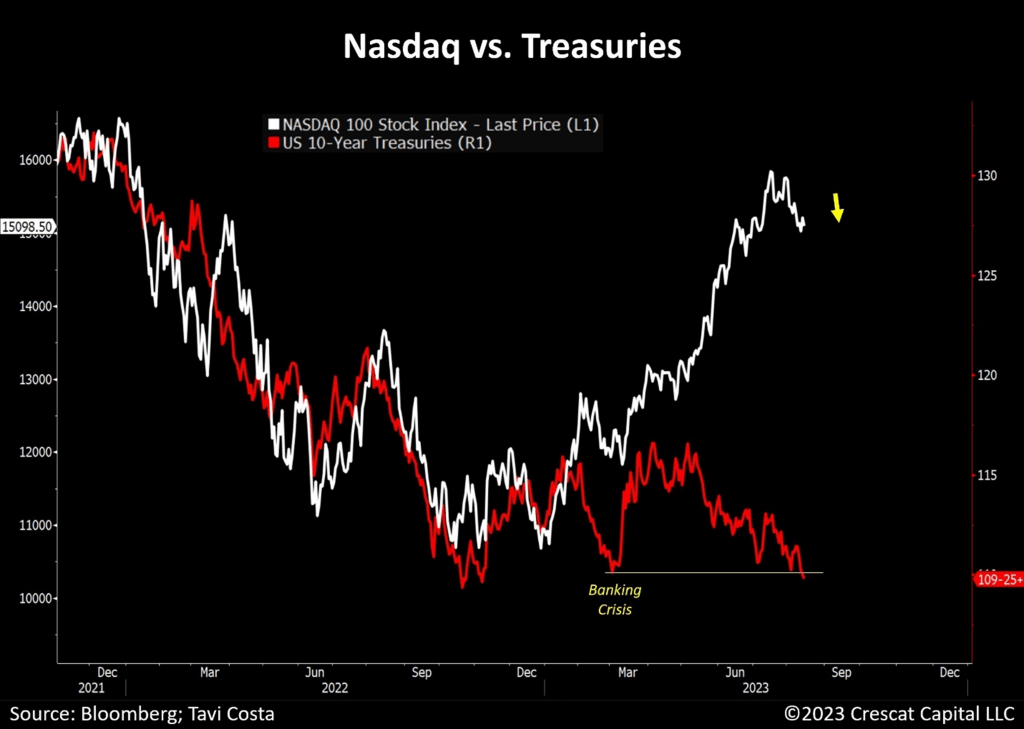 chart: Nasdaq vs. treasuries.