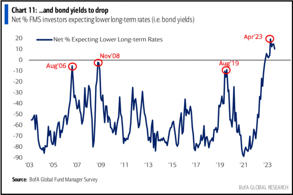 chart: bond yields to drop