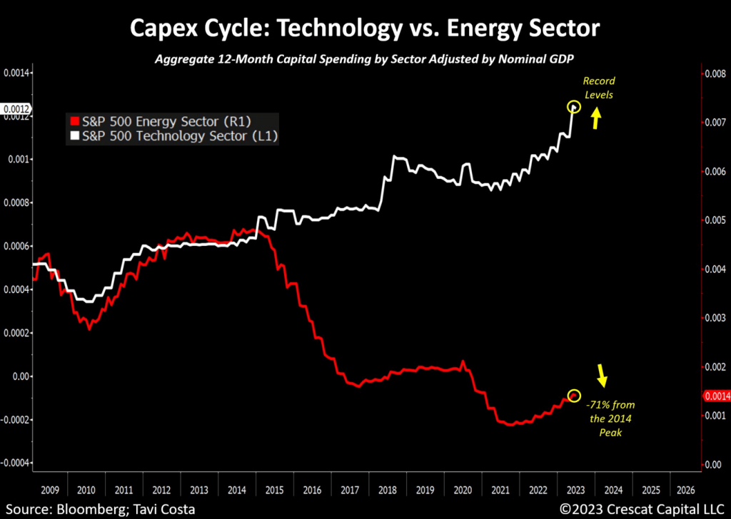 chart: capex cycle: tech vs. energy sector