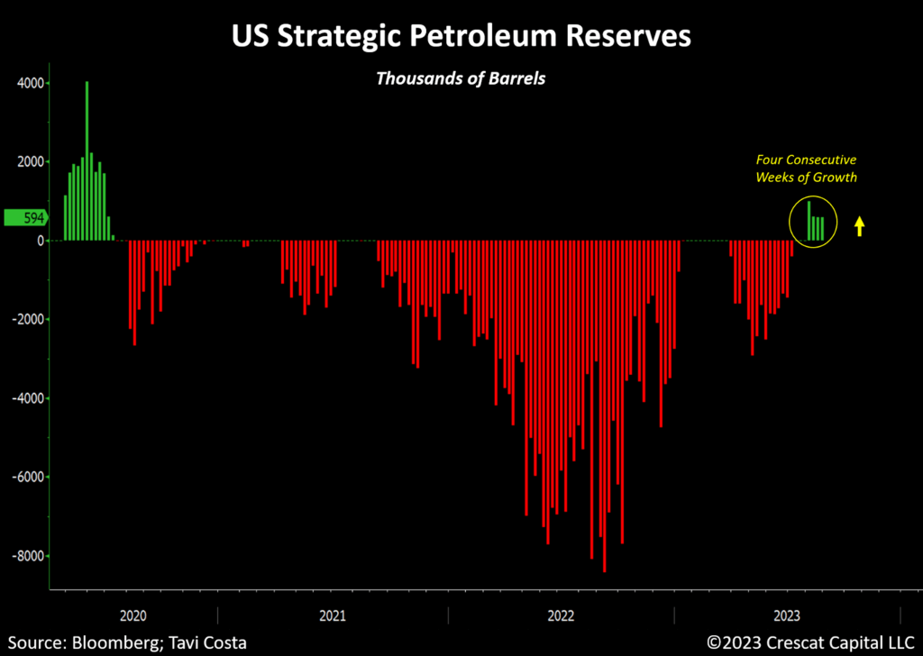chart: US strategic petroleum reserves