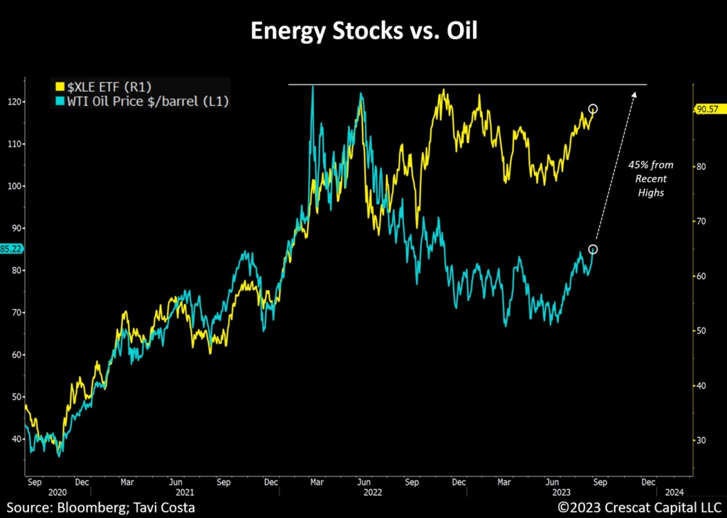 chart: energy stocks vs. oil