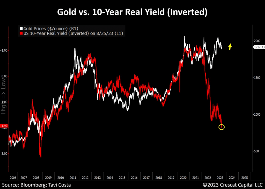 chart: gold vs. 10-year real yield (inverted)