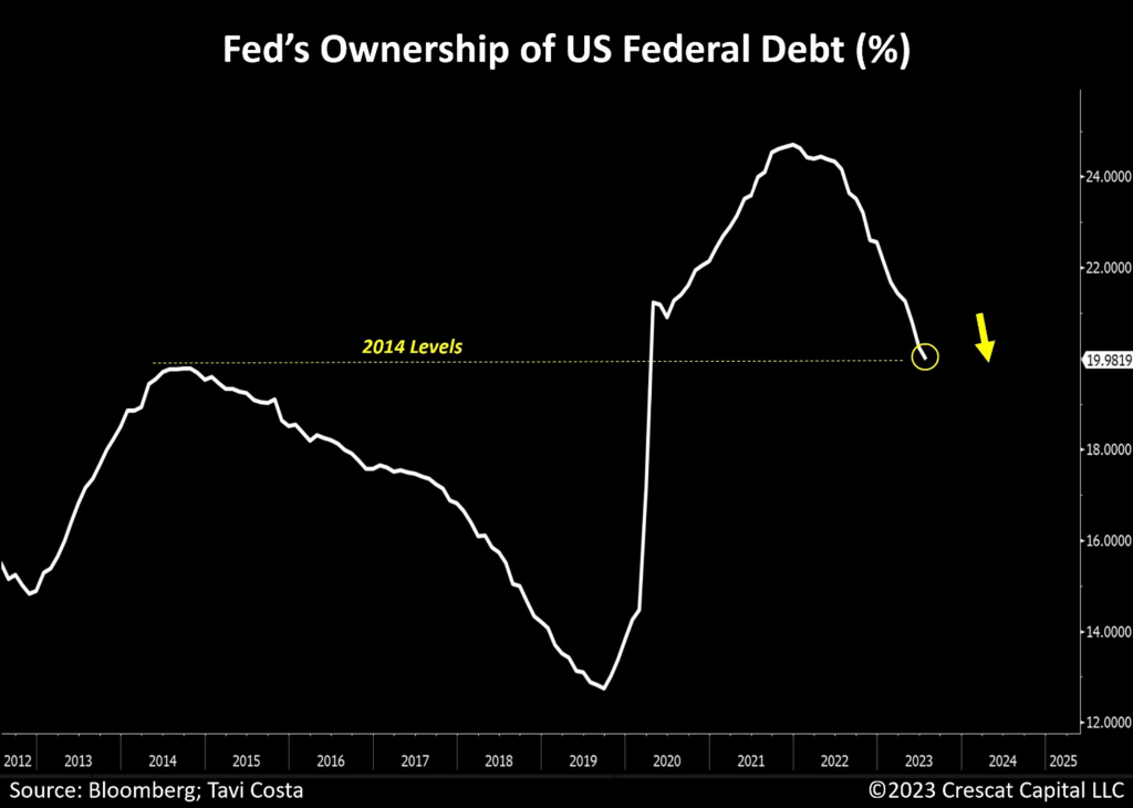 chart: Fed's ownership of US Federal Debt