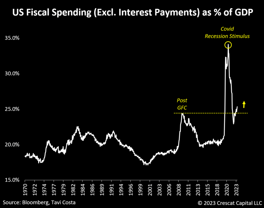 chart: US fiscal spending (excl. interest payments) as % of GDP