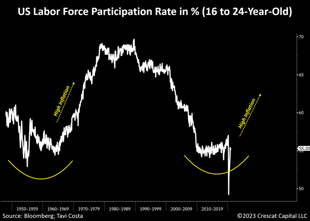 chart: US labor force participation rate in % (16 to 24-year-old)